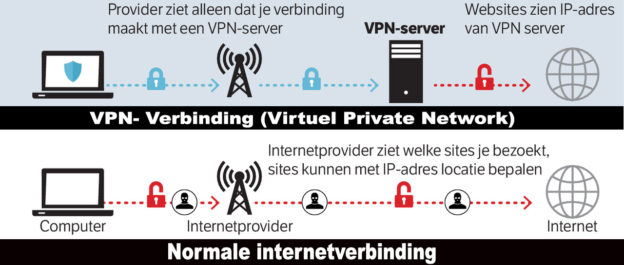 VPN verbinding